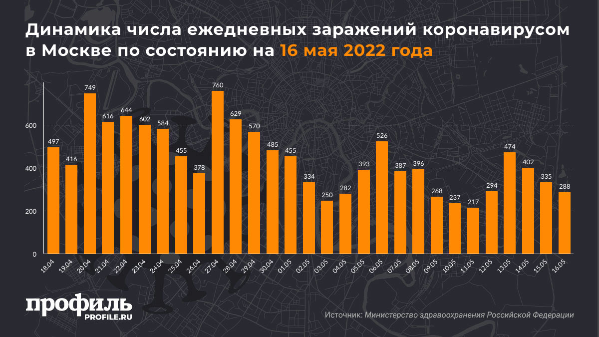 Динамика числа ежедневных заражений коронавирусом в Москве по состоянию на 16 мая 2022 года