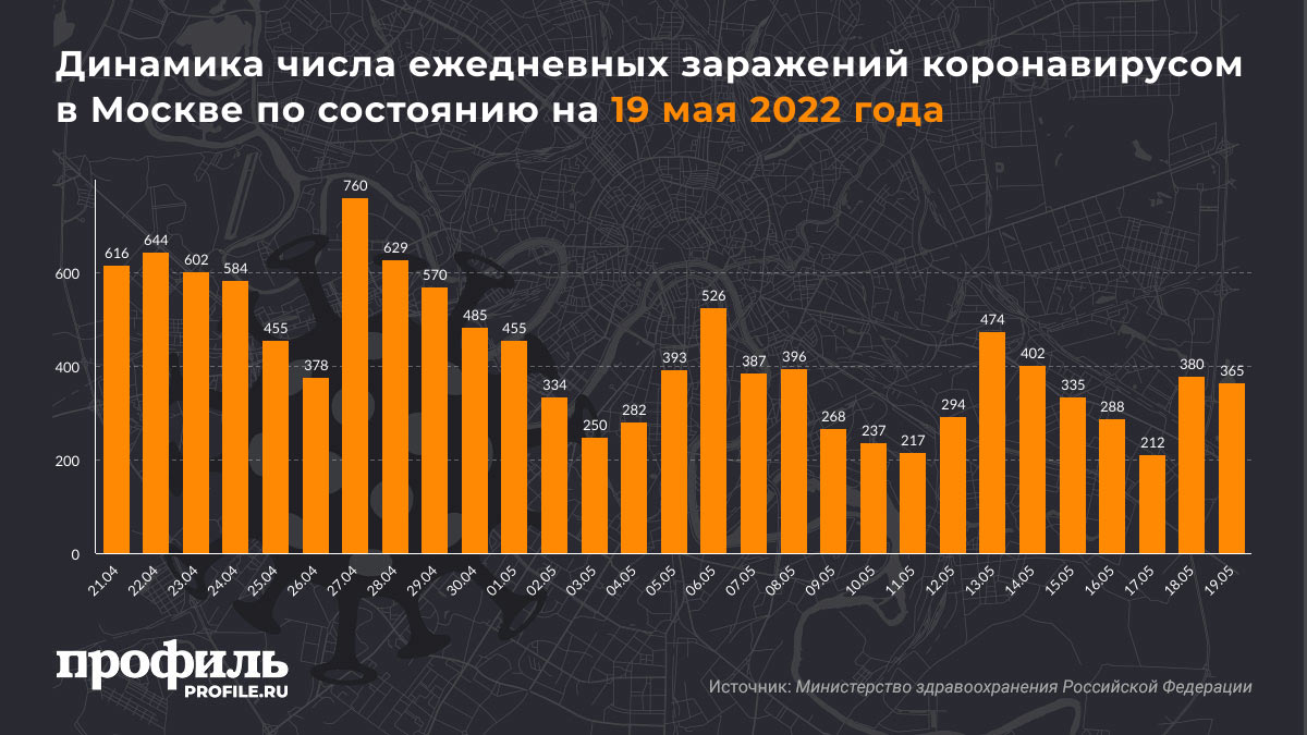 Динамика числа ежедневных заражений коронавирусом в Москве по состоянию на 19 мая 2022 года