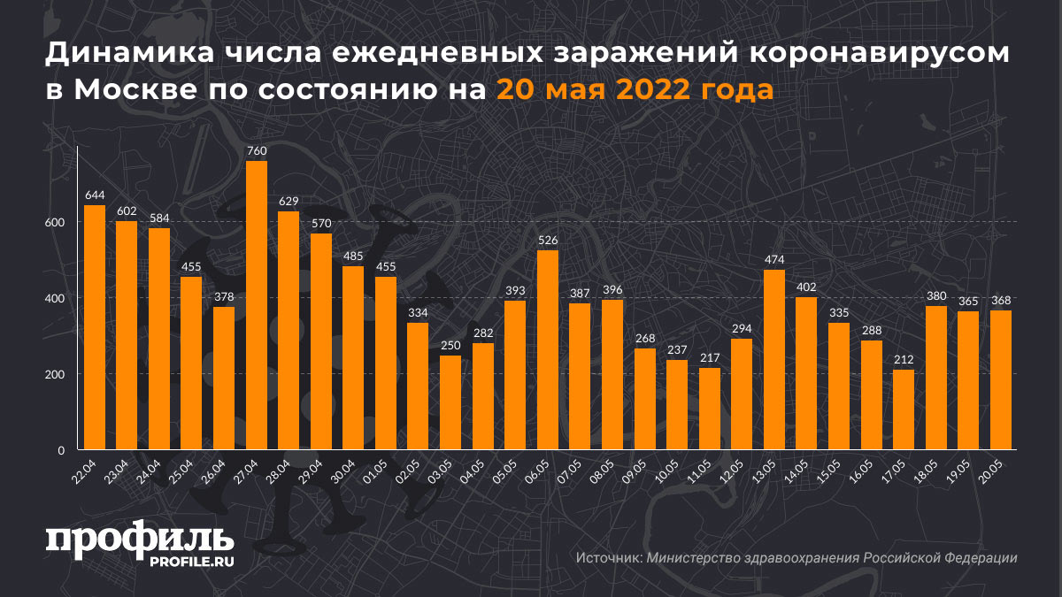 Динамика числа ежедневных заражений коронавирусом в Москве по состоянию на 20 мая 2022 года