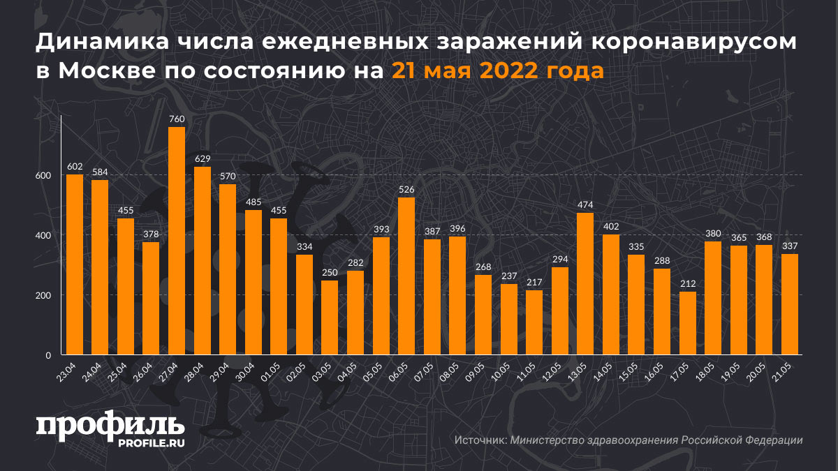 Динамика числа ежедневных заражений коронавирусом в Москве по состоянию на 21 мая 2022 года