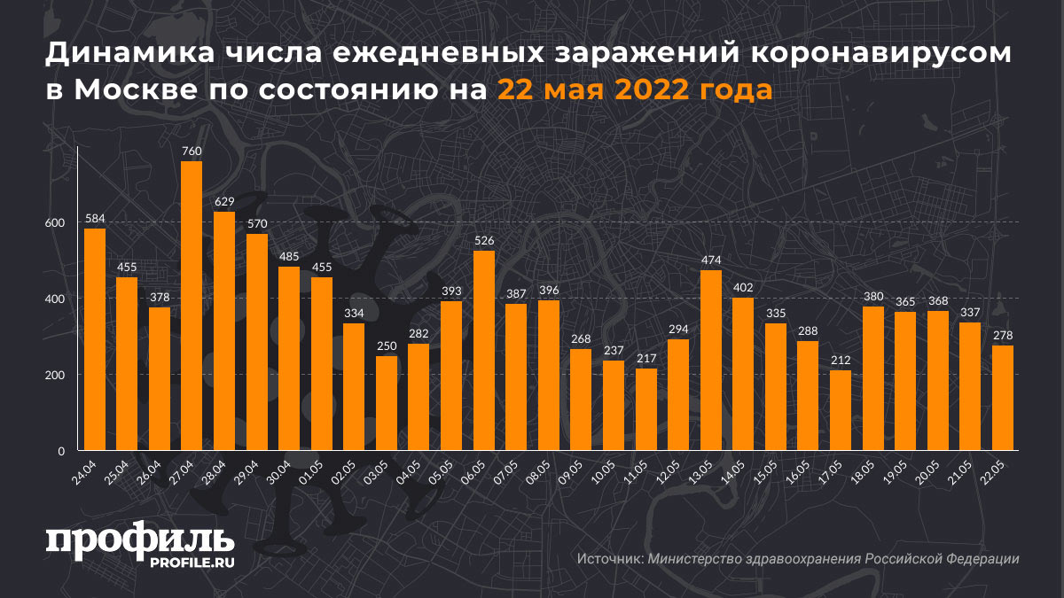 Динамика числа ежедневных заражений коронавирусом в Москве по состоянию на 21 мая 2022 года