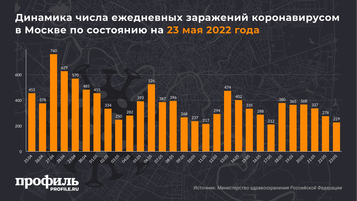 Динамика числа ежедневных заражений коронавирусом в Москве по состоянию на 23 мая 2022 года
