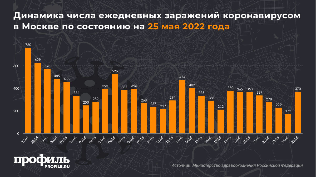Динамика числа ежедневных заражений коронавирусом в Москве по состоянию на 25 мая 2022 года