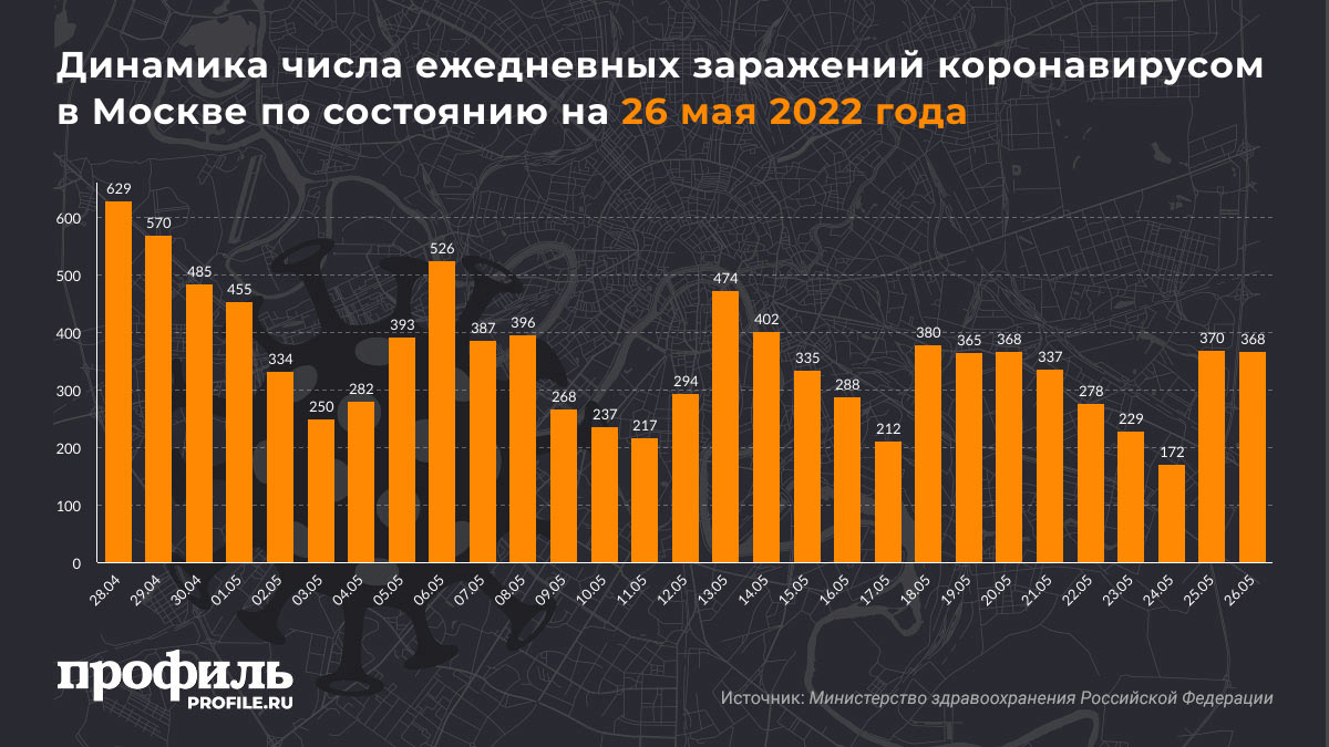 Динамика числа ежедневных заражений коронавирусом в Москве по состоянию на 26 мая 2022 года