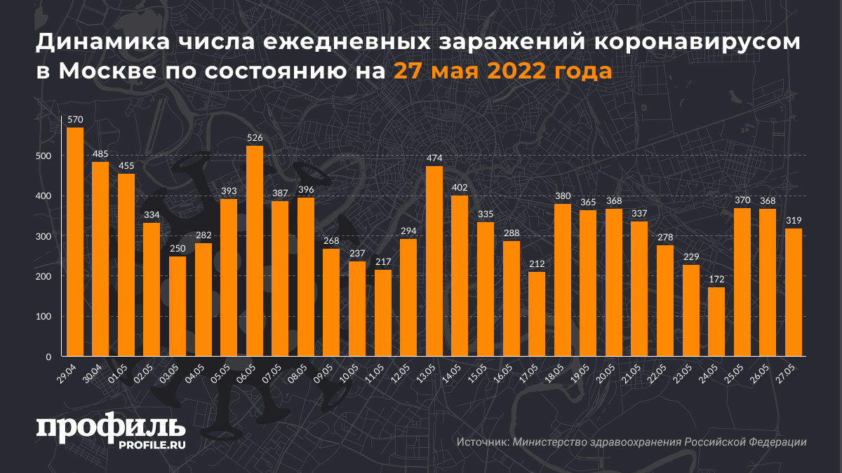 Динамика числа ежедневных заражений коронавирусом в Москве по состоянию на 27 мая 2022 года