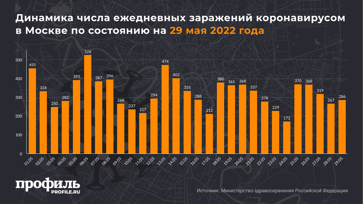 Динамика числа ежедневных заражений коронавирусом в Москве по состоянию на 29 мая 2022 года
