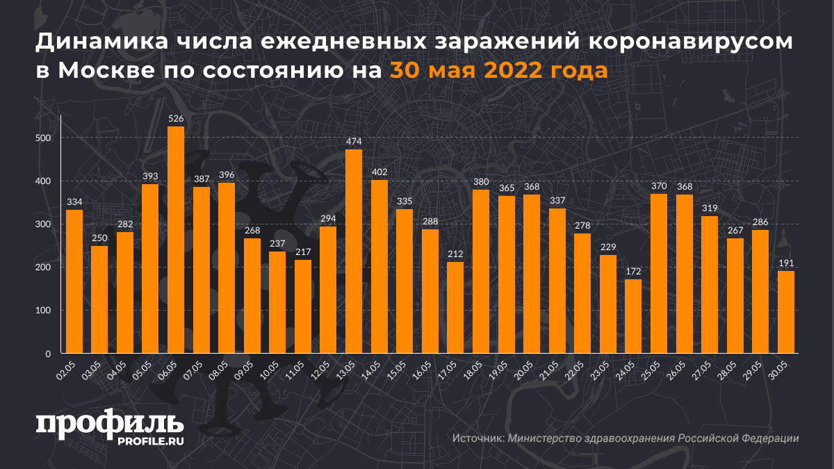 Динамика числа ежедневных заражений коронавирусом в Москве по состоянию на 30 мая 2022 года