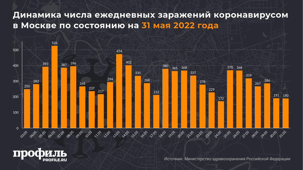 Динамика числа ежедневных заражений коронавирусом в Москве по состоянию на 31 мая 2022 года