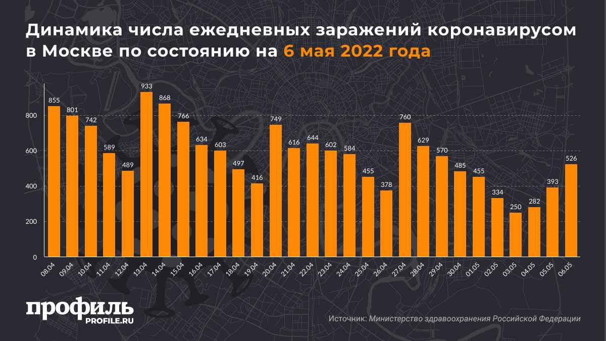 Динамика числа ежедневных заражений коронавирусом в Москве по состоянию на 6 мая 2022 года