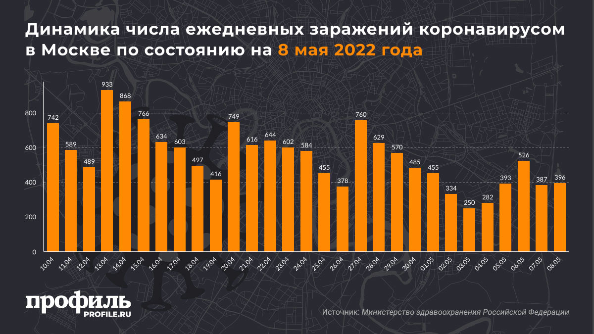 Динамика числа ежедневных заражений коронавирусом в Москве по состоянию на 8 мая 2022 года