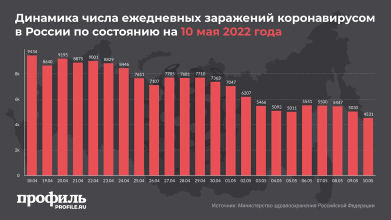 За сутки в России выявили 4500 новых случаев COVID-19