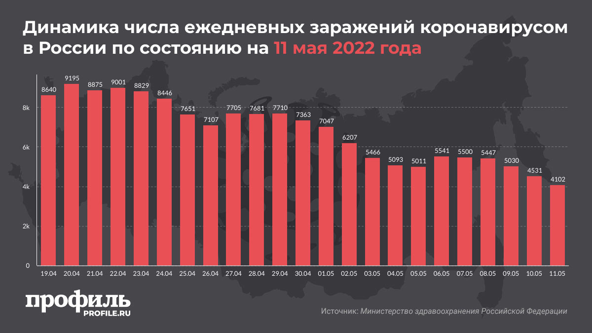 Динамика числа ежедневных заражений коронавирусом в России по состоянию на 11 мая 2022 года