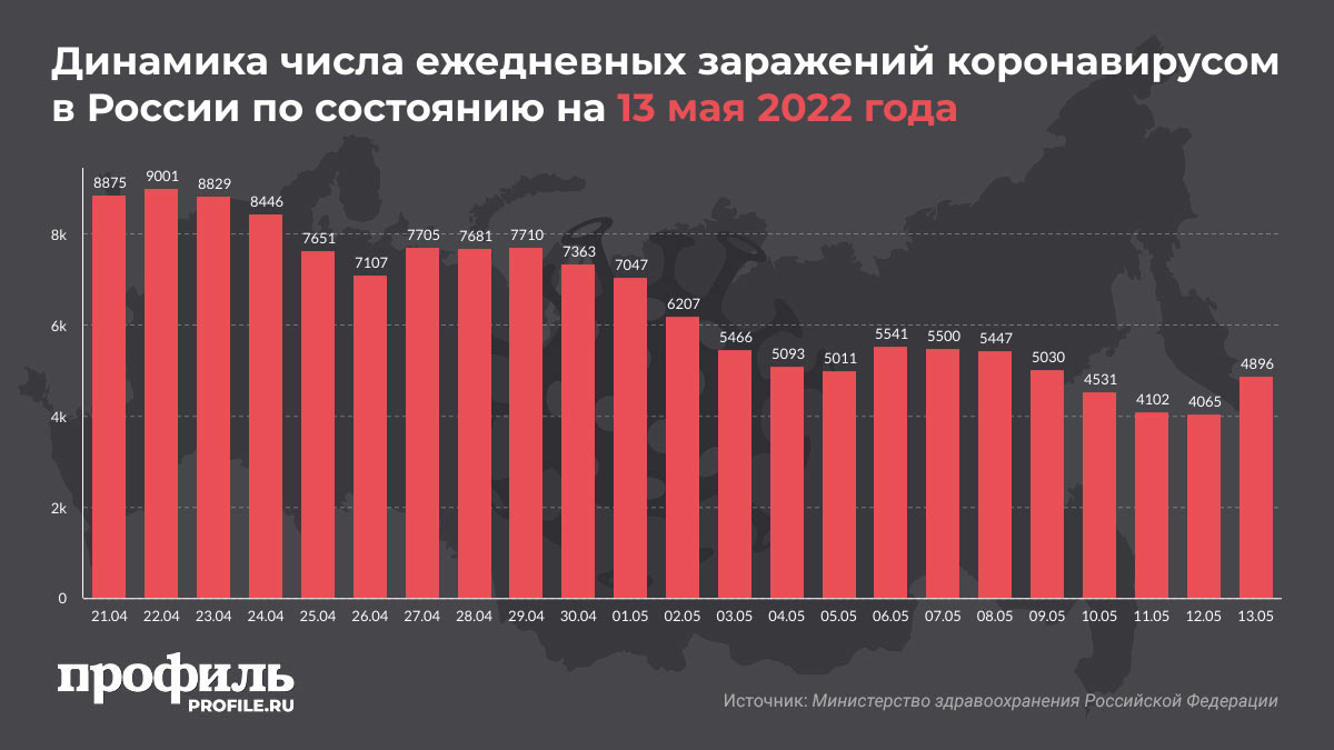 Динамика числа ежедневных заражений коронавирусом в России по состоянию на 13 мая 2022 года