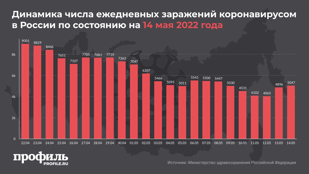 Динамика числа ежедневных заражений коронавирусом в России по состоянию на 14 мая 2022 года