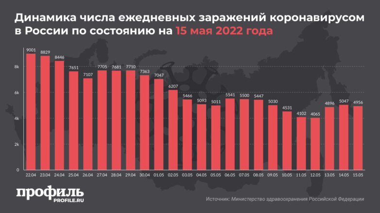 За сутки в России выявили чуть меньше 5000 новых случаев COVID-19