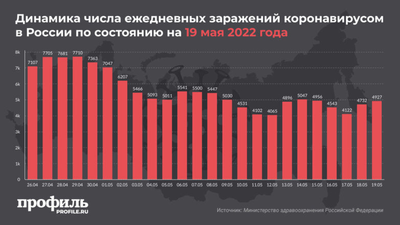 За сутки в России выявили 4927 новых случаев заражения COVID-19