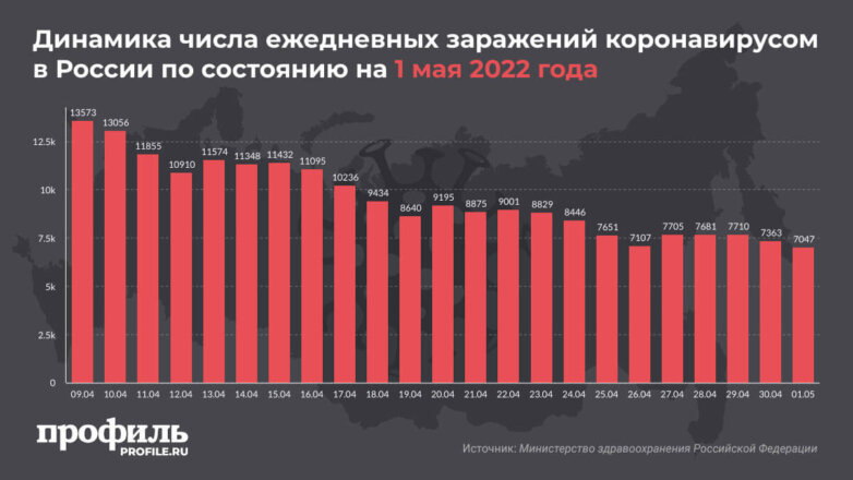 За сутки в России выявили 7000 новых случаев COVID-19