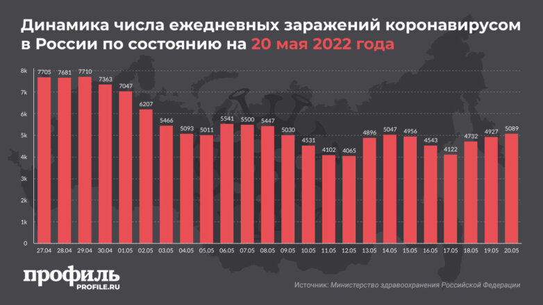 За сутки в России выявили больше 5000 новых случаев заражения COVID-19