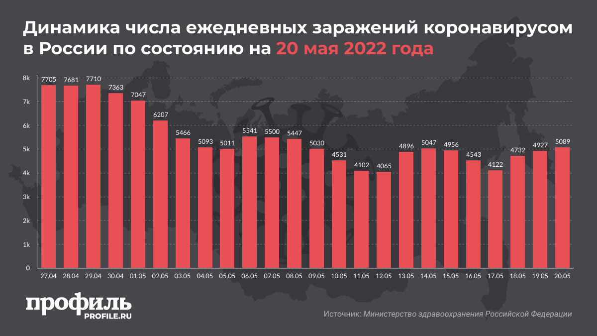 Динамика числа ежедневных заражений коронавирусом в России по состоянию на 20 мая 2022 года