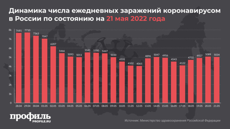 В России за сутки выявили более 5000 случаев заражения COVID-19