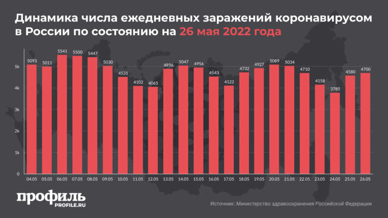 За сутки в России выявили больше 4000 новых случаев заражения COVID-19