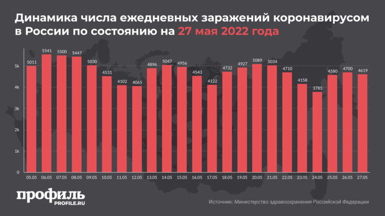 В России выявили чуть больше 4600 новых случаев COVID-19 за сутки