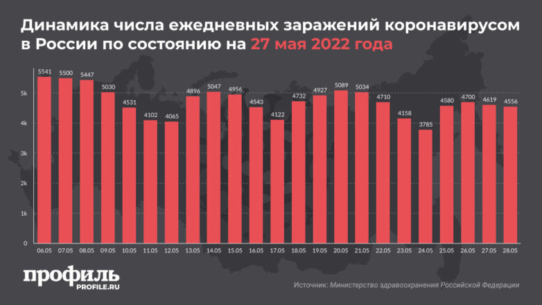 В России выявили 4500 новых случаев COVID-19 за сутки