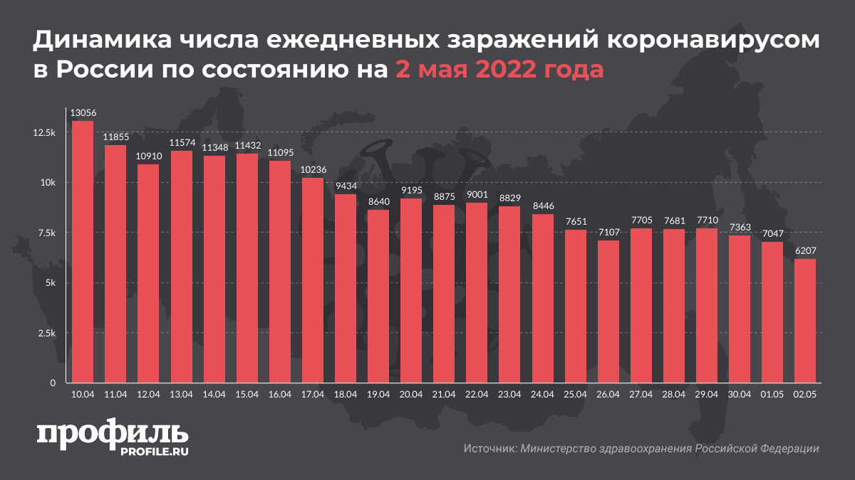 Динамика числа ежедневных заражений коронавирусом в России по состоянию на 2 мая 2022 года