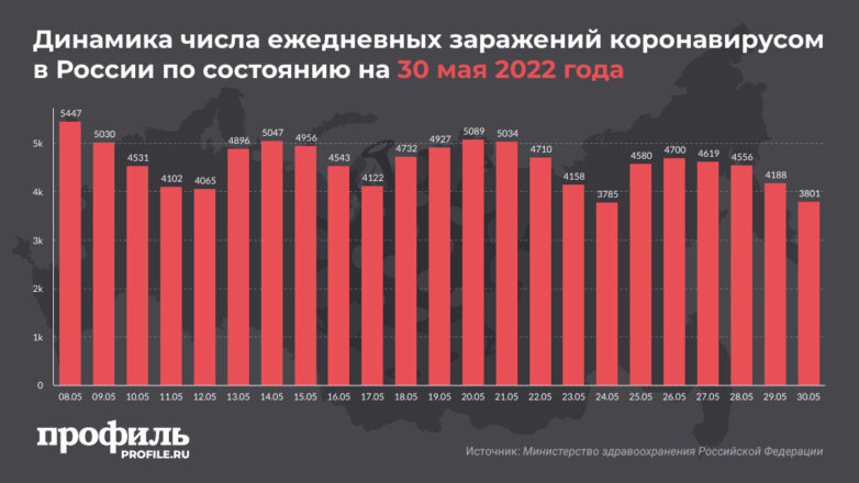 Динамика числа ежедневных заражений коронавирусом в России по состоянию на 30 мая 2022 года