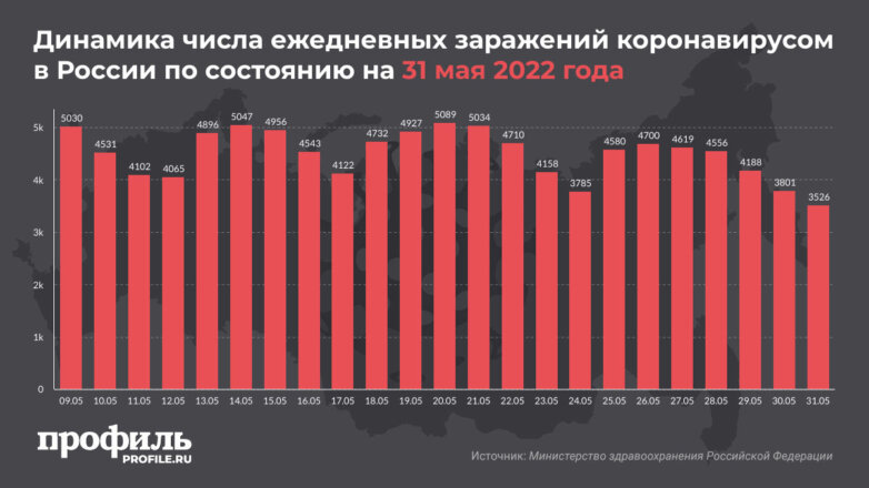 Динамика числа ежедневных заражений коронавирусом в России по состоянию на 31 мая 2022 года