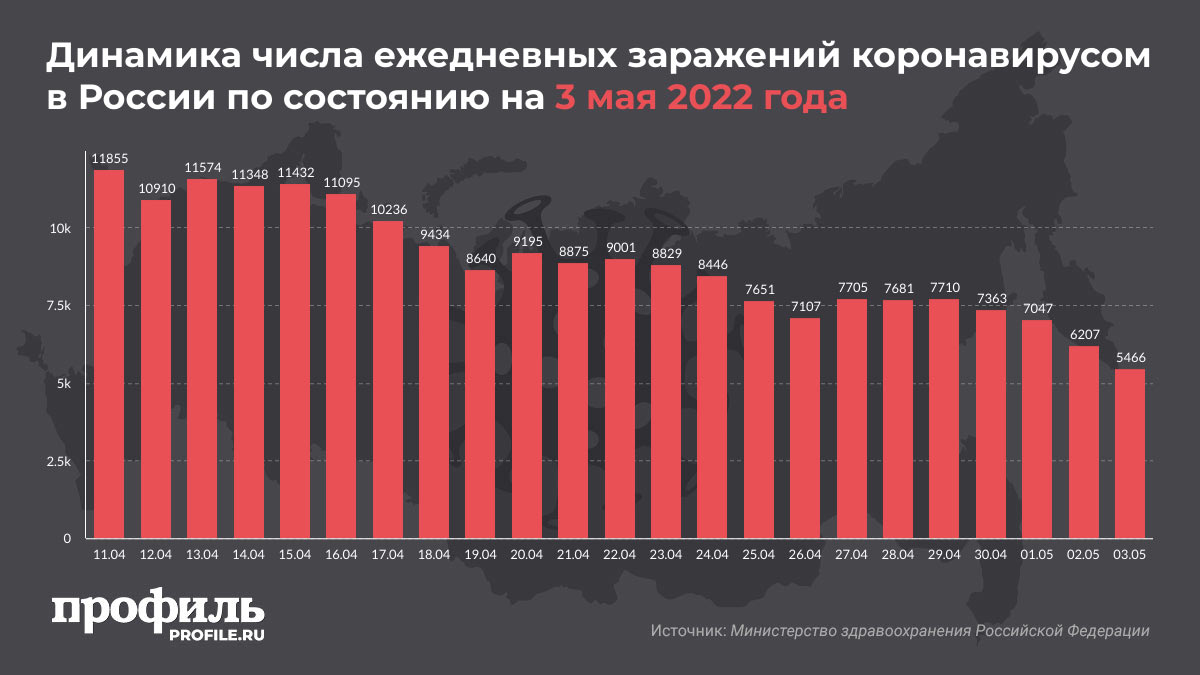 Динамика числа ежедневных заражений коронавирусом в России по состоянию на 3 мая 2022 года