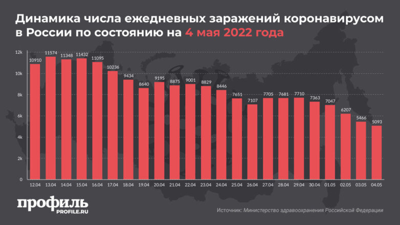 За сутки в России выявили чуть больше 5000 новых случаев COVID-19