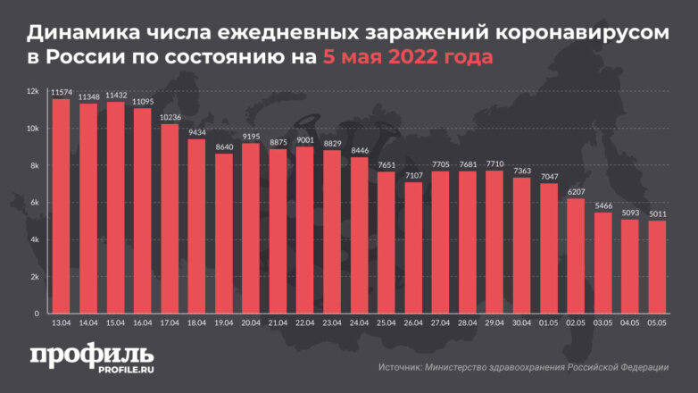 За сутки в России выявили 5000 новых случаев COVID-19