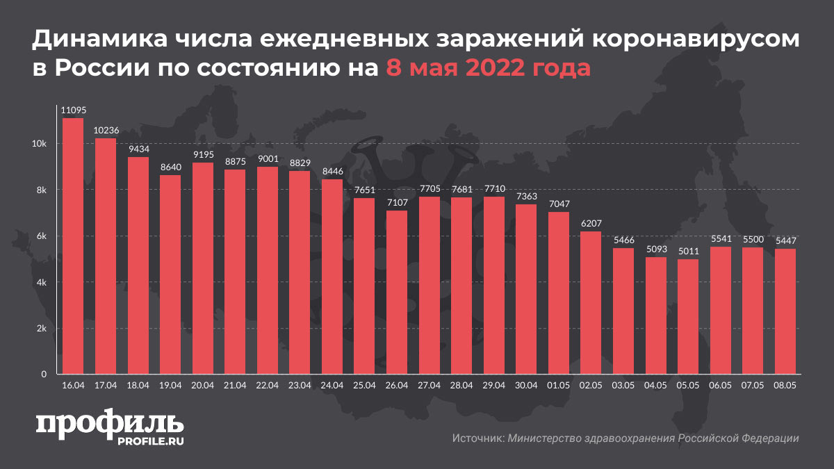 Динамика числа ежедневных заражений коронавирусом в России по состоянию на 8 мая 2022 года