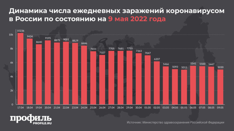 За сутки в России выявили 5000 новых случаев COVID-19