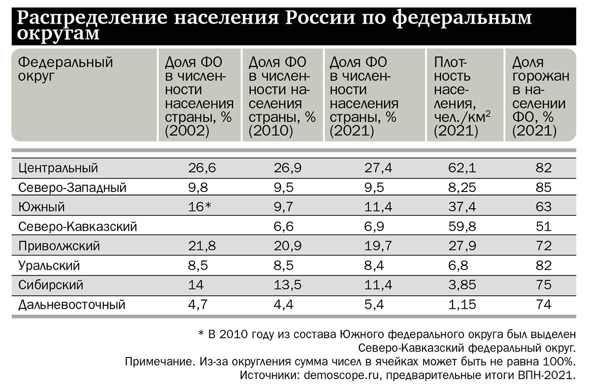 Год последней переписи населения в россии