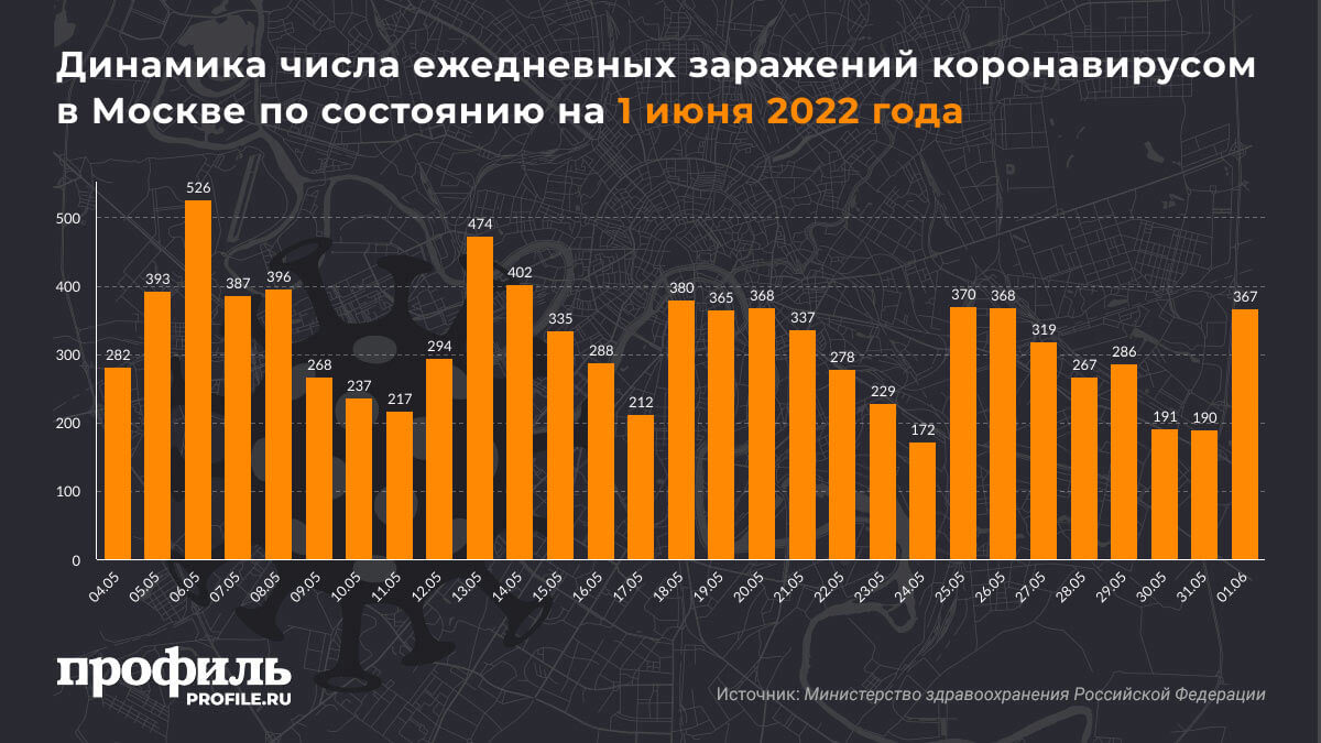 Динамика числа ежедневных заражений коронавирусом в Москве по состоянию на 1 июня 2022 года