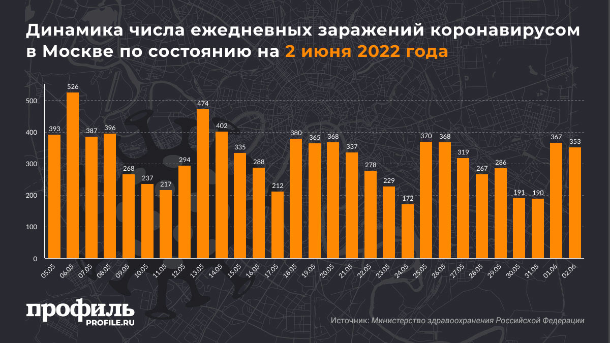 Динамика числа ежедневных заражений коронавирусом в Москве по состоянию на 2 июня 2022 года