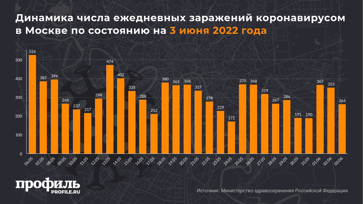 Динамика числа ежедневных заражений коронавирусом в Москве по состоянию на 3 июня 2022 года