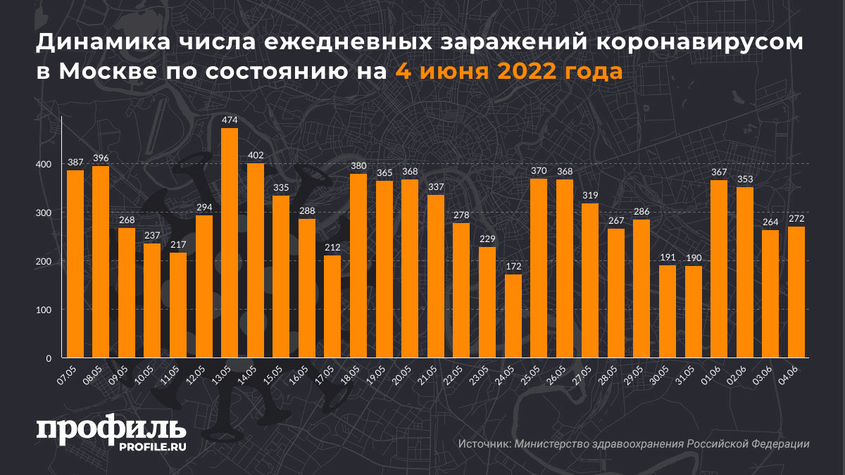 Динамика числа ежедневных заражений коронавирусом в Москве по состоянию на 4 июня 2022 года