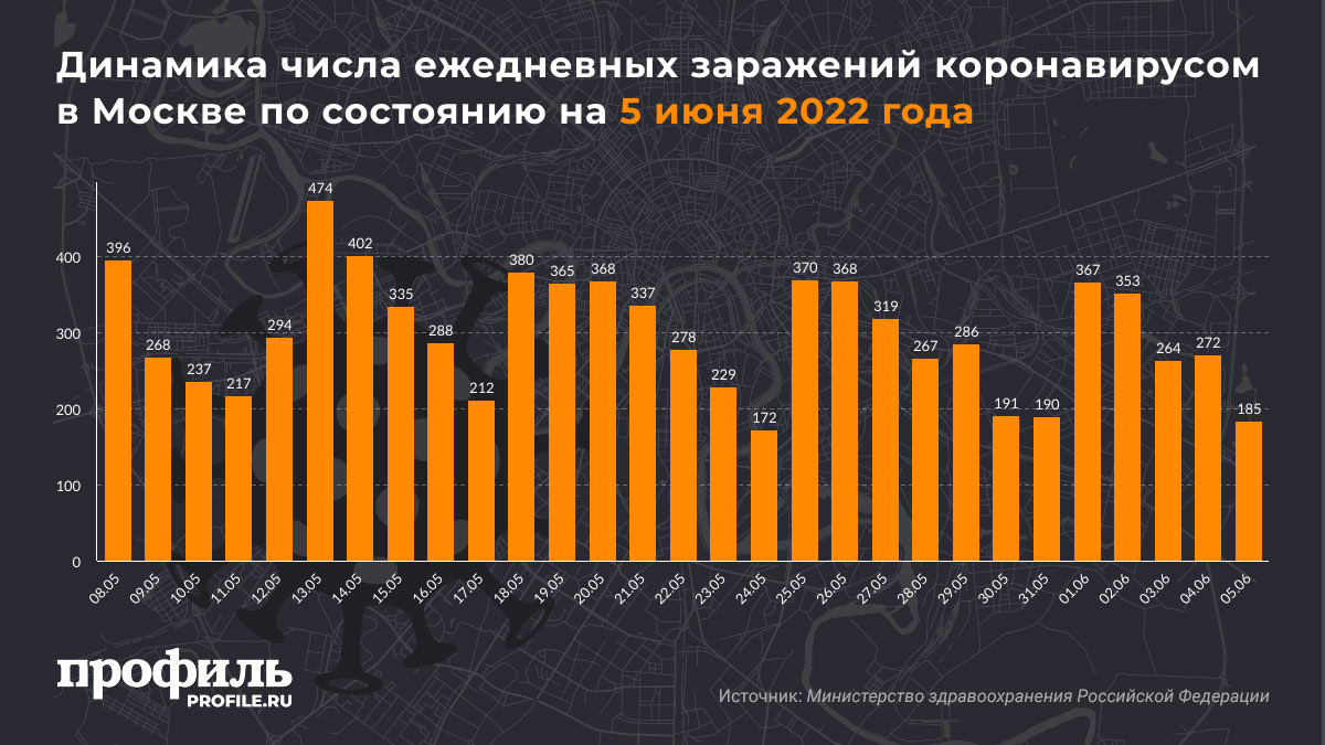 Динамика числа ежедневных заражений коронавирусом в Москве по состоянию на 5 июня 2022 года