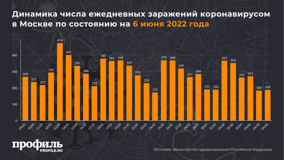 Динамика числа ежедневных заражений коронавирусом в Москве по состоянию на 6 июня 2022 года