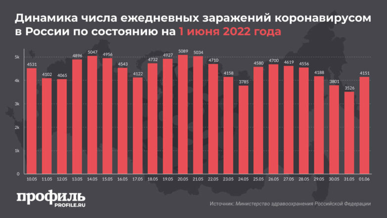 Динамика числа ежедневных заражений коронавирусом в России по состоянию на 1 июня 2022 года