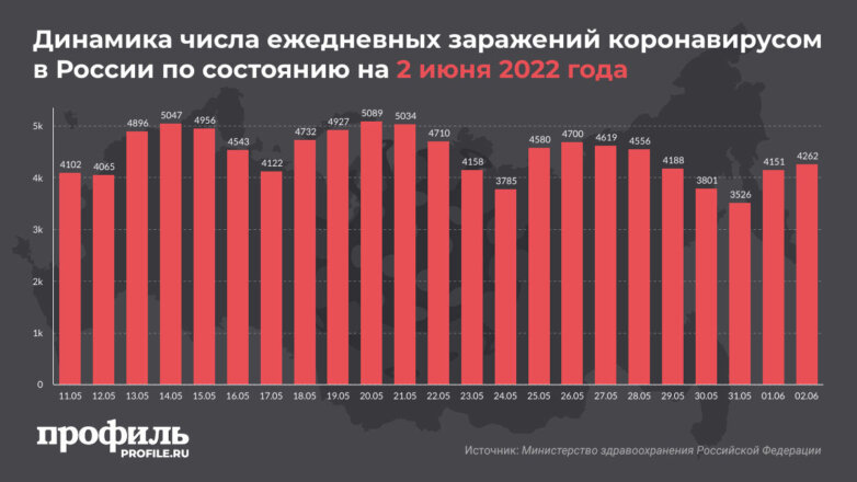 Динамика числа ежедневных заражений коронавирусом в России по состоянию на 2 июня 2022 года