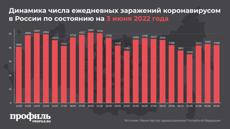 Динамика числа ежедневных заражений коронавирусом в России по состоянию на 3 июня 2022 года