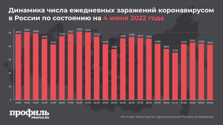 Динамика числа ежедневных заражений коронавирусом в России по состоянию на 4 июня 2022 года