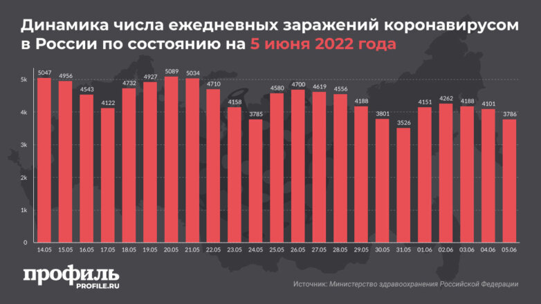 Динамика числа ежедневных заражений коронавирусом в России по состоянию на 5 июня 2022 года