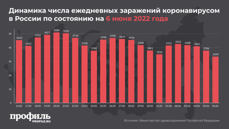 За сутки в России выявили 3349 новых случаев заражения коронавирусом