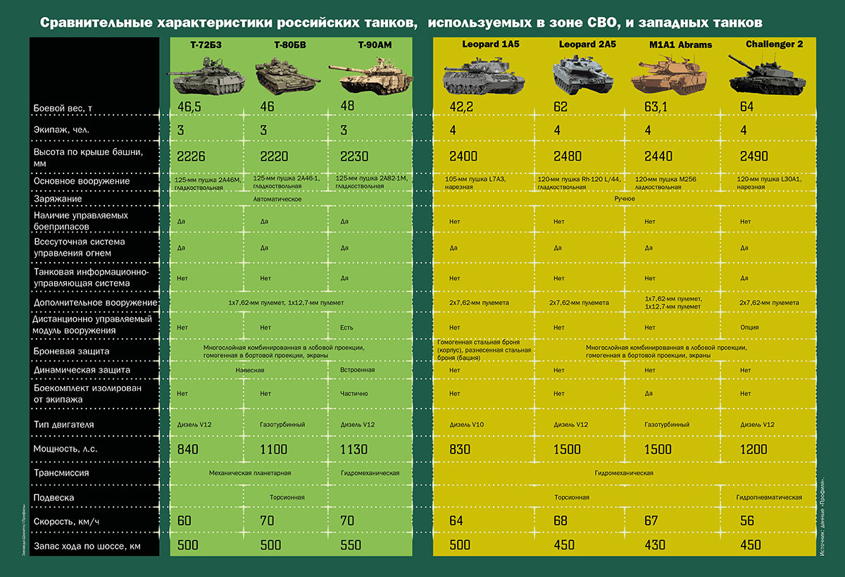 Сравнение натовских танков. Какие танки использует Россия в Украине.