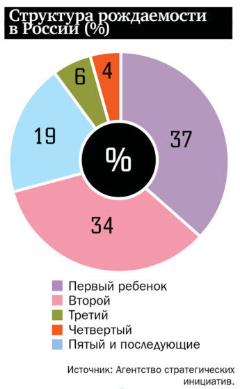 Структура рождаемости в России